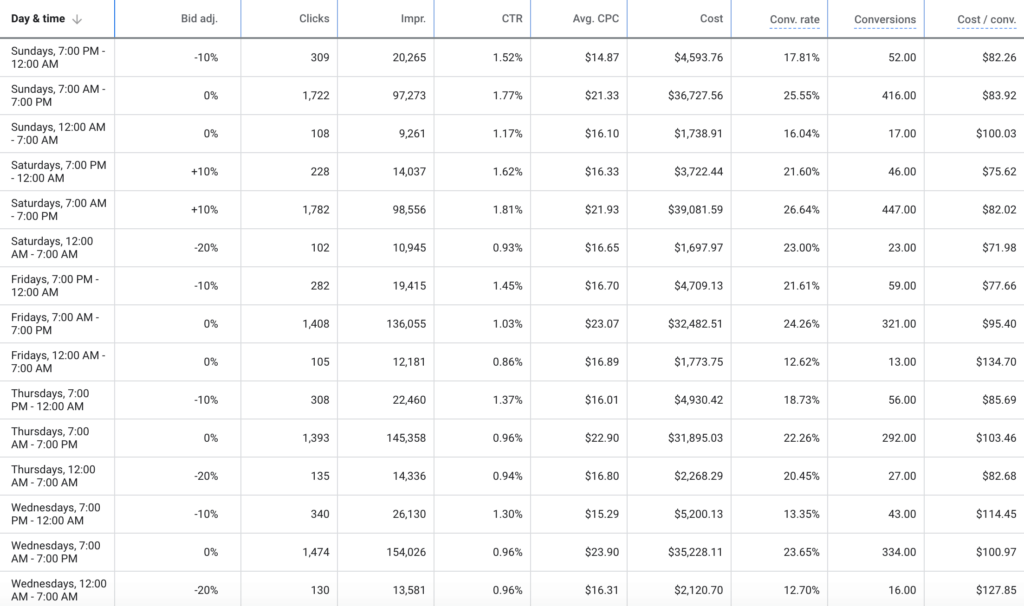 Adjust ad schedule in Google Ads