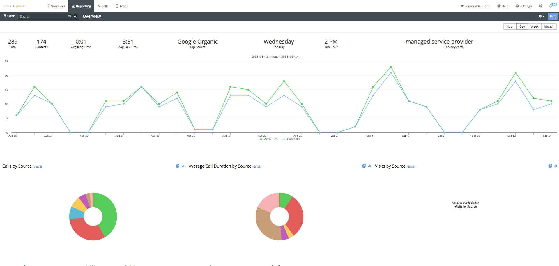 msp call tracking