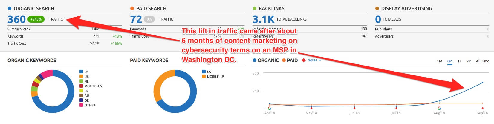 MSP Content Marketing